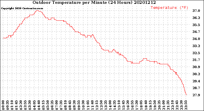 Milwaukee Weather Outdoor Temperature<br>per Minute<br>(24 Hours)