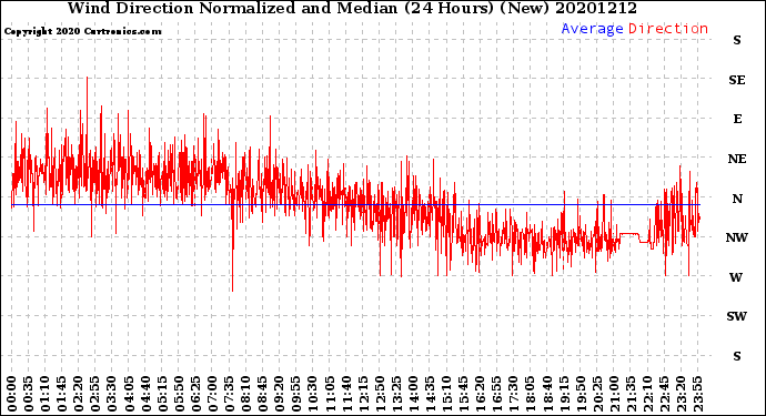 Milwaukee Weather Wind Direction<br>Normalized and Median<br>(24 Hours) (New)