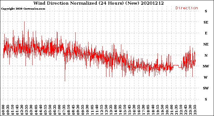 Milwaukee Weather Wind Direction<br>Normalized<br>(24 Hours) (New)