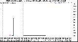 Milwaukee Weather Wind Speed<br>Actual and Average<br>by Minute<br>(24 Hours) (New)