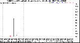 Milwaukee Weather Wind Speed<br>Actual and Hourly<br>Average<br>(24 Hours) (New)