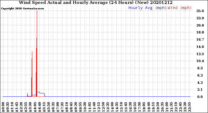 Milwaukee Weather Wind Speed<br>Actual and Hourly<br>Average<br>(24 Hours) (New)