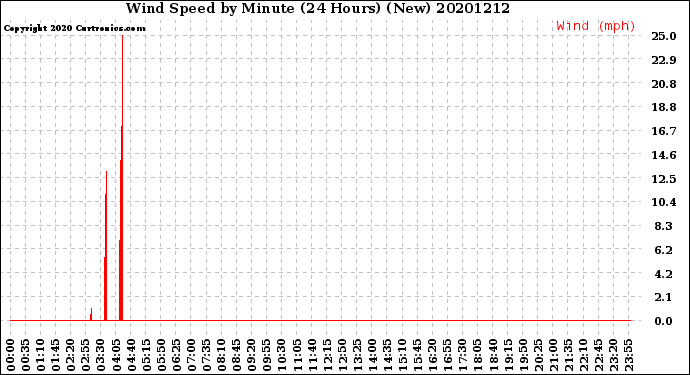 Milwaukee Weather Wind Speed<br>by Minute<br>(24 Hours) (New)