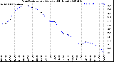 Milwaukee Weather Wind Chill<br>Hourly Average<br>(24 Hours)