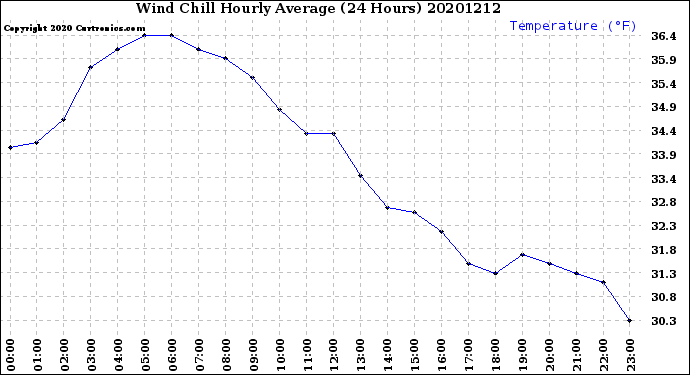 Milwaukee Weather Wind Chill<br>Hourly Average<br>(24 Hours)