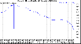 Milwaukee Weather Wind Chill<br>per Minute<br>(24 Hours)