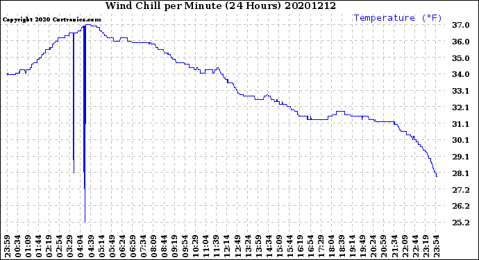 Milwaukee Weather Wind Chill<br>per Minute<br>(24 Hours)