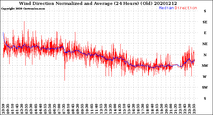 Milwaukee Weather Wind Direction<br>Normalized and Average<br>(24 Hours) (Old)