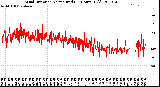 Milwaukee Weather Wind Direction<br>Normalized<br>(24 Hours) (Old)