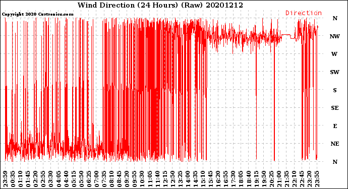 Milwaukee Weather Wind Direction<br>(24 Hours) (Raw)
