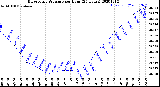 Milwaukee Weather Barometric Pressure<br>per Hour<br>(24 Hours)