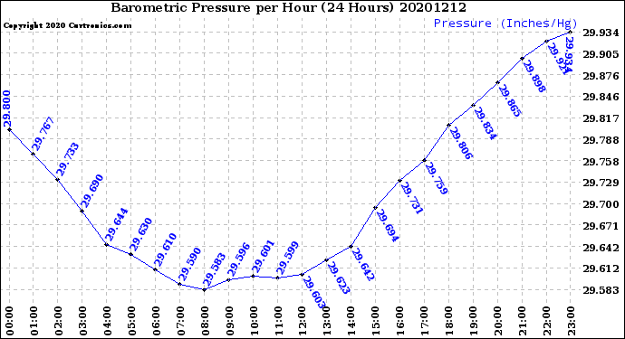 Milwaukee Weather Barometric Pressure<br>per Hour<br>(24 Hours)