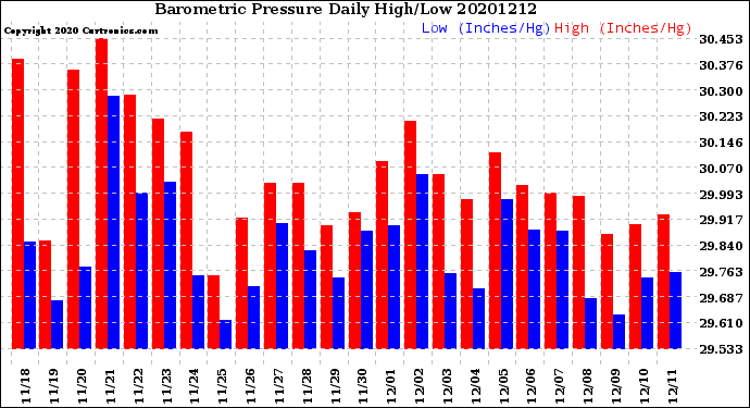 Milwaukee Weather Barometric Pressure<br>Daily High/Low