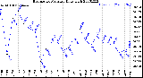Milwaukee Weather Barometric Pressure<br>Daily High