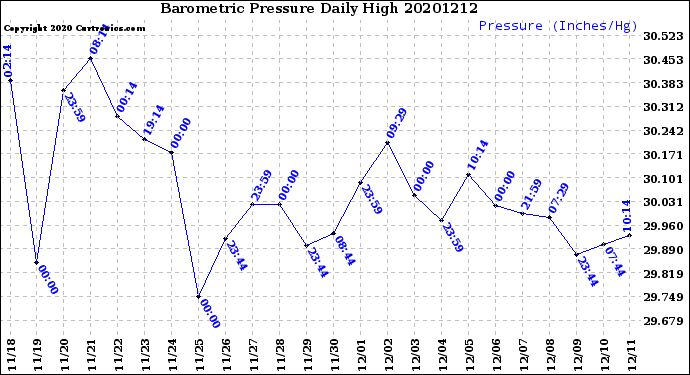 Milwaukee Weather Barometric Pressure<br>Daily High