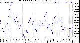 Milwaukee Weather Barometric Pressure<br>Daily Low