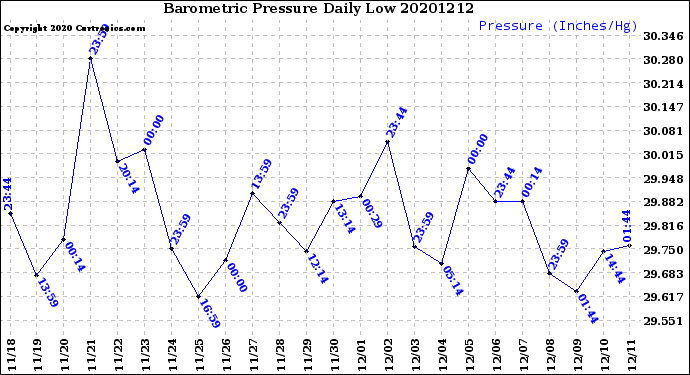 Milwaukee Weather Barometric Pressure<br>Daily Low