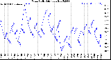 Milwaukee Weather Wind Chill<br>Daily Low