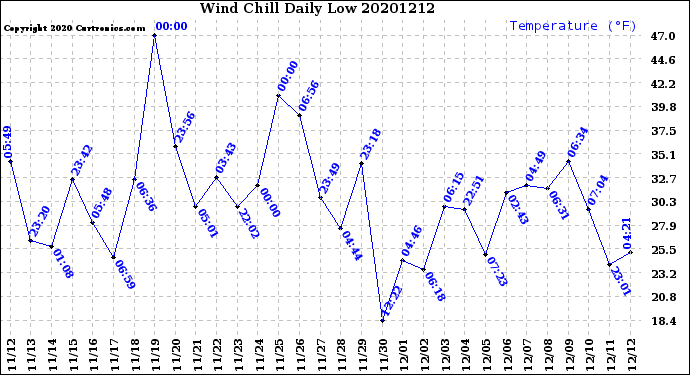 Milwaukee Weather Wind Chill<br>Daily Low