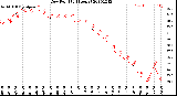 Milwaukee Weather Dew Point<br>(24 Hours)