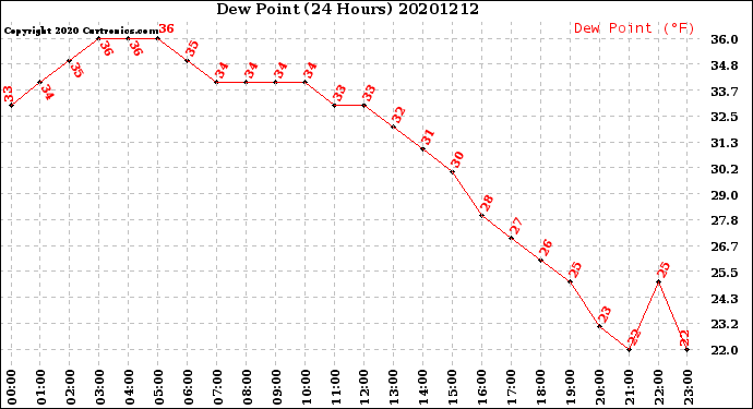 Milwaukee Weather Dew Point<br>(24 Hours)