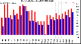 Milwaukee Weather Dew Point<br>Daily High/Low