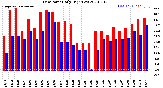 Milwaukee Weather Dew Point<br>Daily High/Low