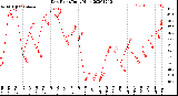 Milwaukee Weather Dew Point<br>Daily High