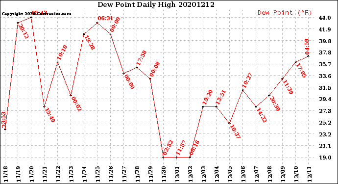 Milwaukee Weather Dew Point<br>Daily High