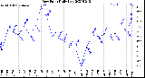 Milwaukee Weather Dew Point<br>Daily Low