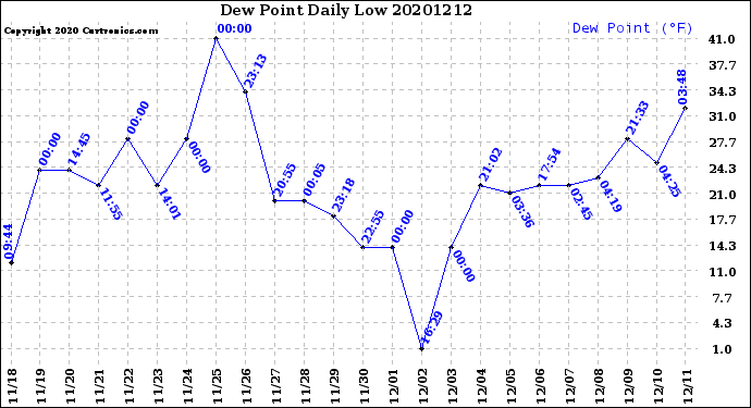 Milwaukee Weather Dew Point<br>Daily Low