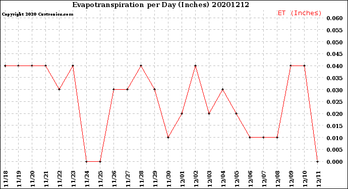 Milwaukee Weather Evapotranspiration<br>per Day (Inches)