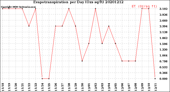 Milwaukee Weather Evapotranspiration<br>per Day (Ozs sq/ft)
