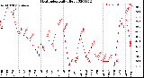 Milwaukee Weather Heat Index<br>Daily High
