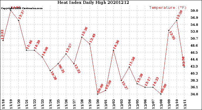 Milwaukee Weather Heat Index<br>Daily High