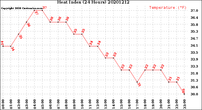 Milwaukee Weather Heat Index<br>(24 Hours)