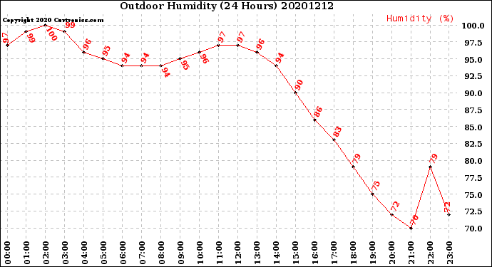 Milwaukee Weather Outdoor Humidity<br>(24 Hours)