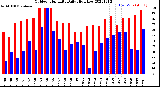 Milwaukee Weather Outdoor Humidity<br>Daily High/Low