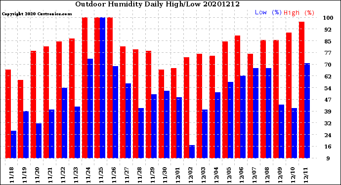 Milwaukee Weather Outdoor Humidity<br>Daily High/Low