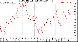 Milwaukee Weather Outdoor Humidity<br>Daily High