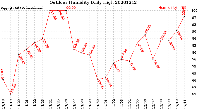 Milwaukee Weather Outdoor Humidity<br>Daily High