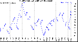 Milwaukee Weather Outdoor Humidity<br>Daily Low