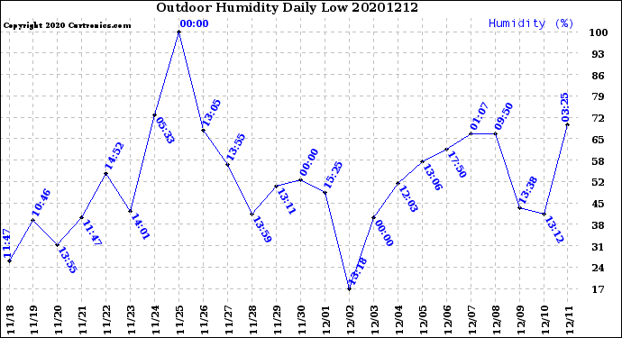 Milwaukee Weather Outdoor Humidity<br>Daily Low