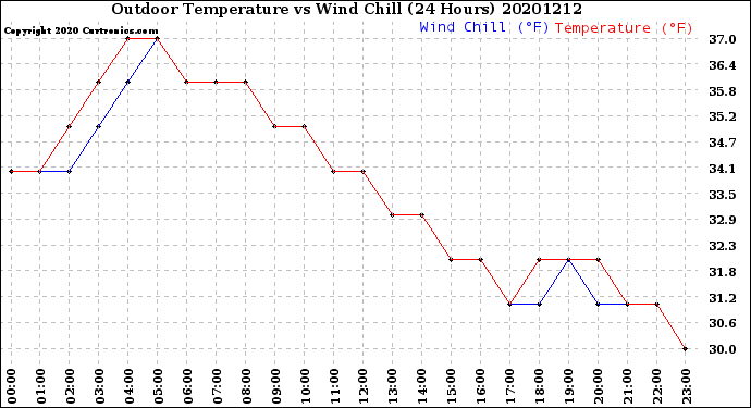 Milwaukee Weather Outdoor Temperature<br>vs Wind Chill<br>(24 Hours)