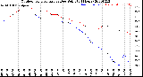 Milwaukee Weather Outdoor Temperature<br>vs Dew Point<br>(24 Hours)