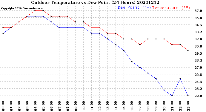 Milwaukee Weather Outdoor Temperature<br>vs Dew Point<br>(24 Hours)