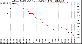 Milwaukee Weather Outdoor Temperature<br>vs Heat Index<br>(24 Hours)