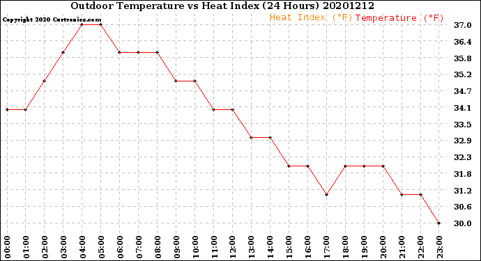 Milwaukee Weather Outdoor Temperature<br>vs Heat Index<br>(24 Hours)