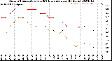 Milwaukee Weather Outdoor Temperature<br>vs THSW Index<br>per Hour<br>(24 Hours)