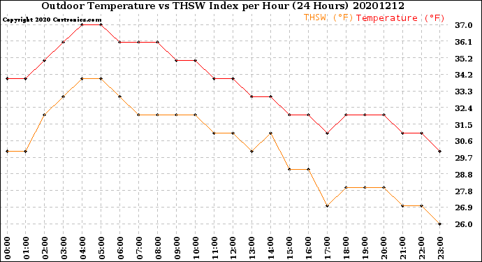 Milwaukee Weather Outdoor Temperature<br>vs THSW Index<br>per Hour<br>(24 Hours)